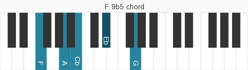 Piano voicing of chord F 9b5